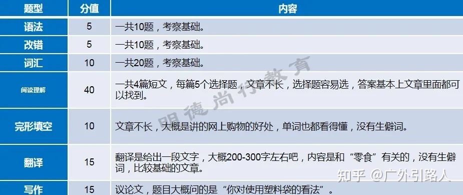 考研英语题型及分值(考研英语一历年真题pdf)