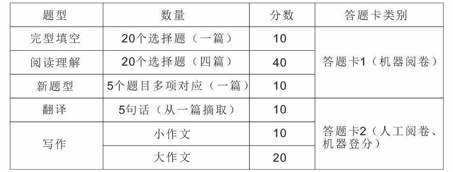 考研英语题型及分值(考研英语一历年真题pdf)