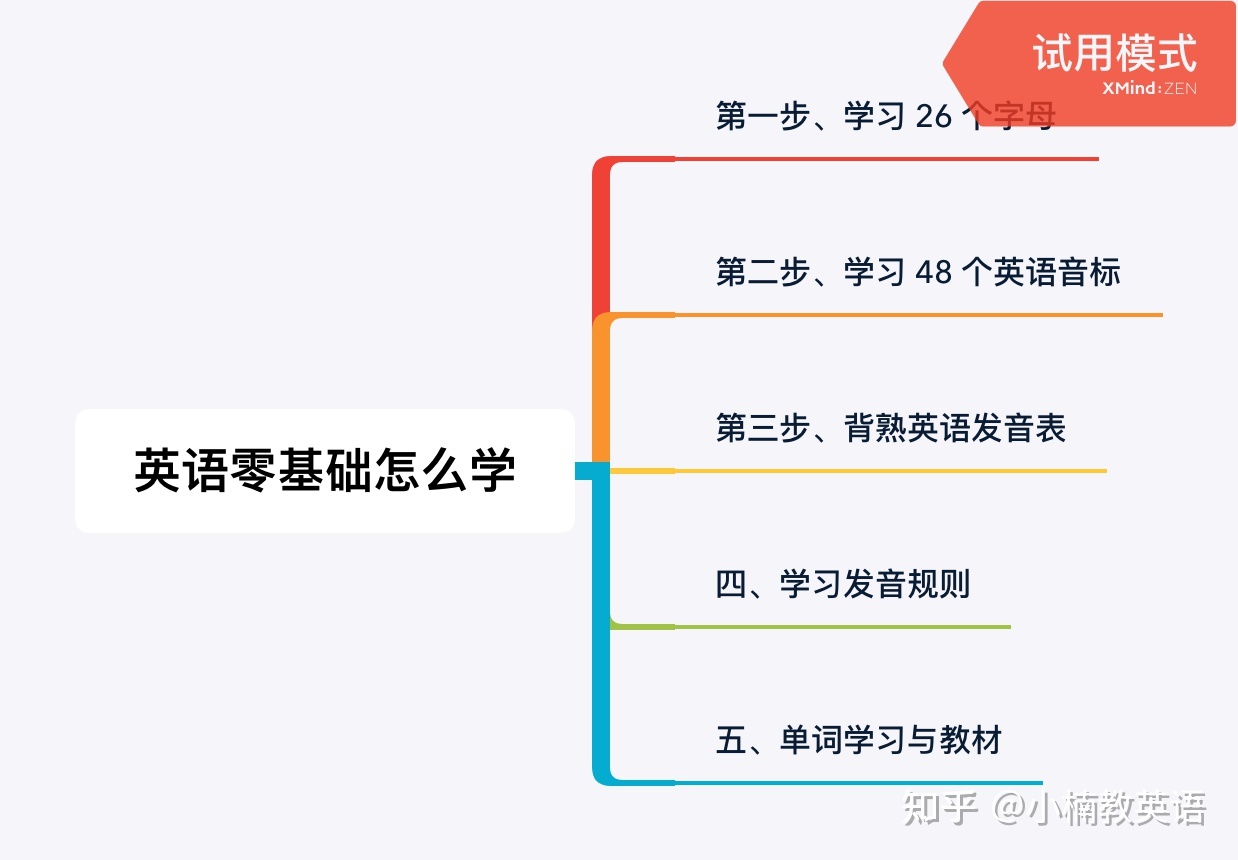 如何自学英语零基础(成人英语入门自学app)