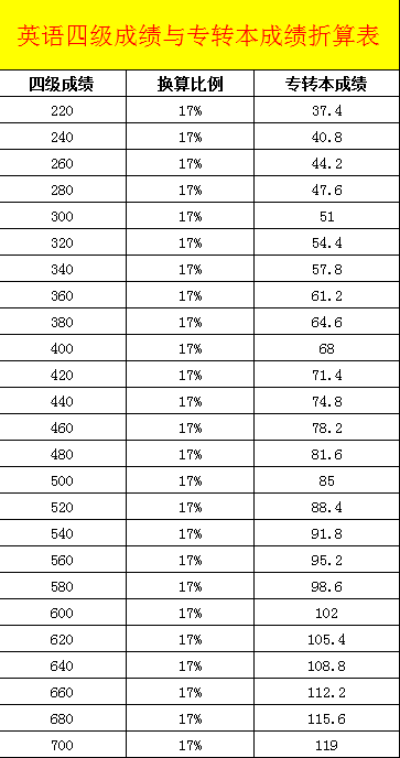 往年英语四级成绩查询入口_英语6级出成绩时间2022