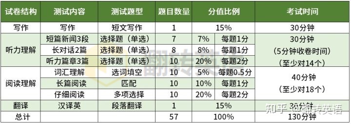 高考英语和四级英语的难度差多少(英语四级相当于高考什么难度)