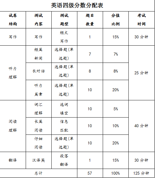 大学英语四级分值分布情况(英语四级相当于高考什么水平)