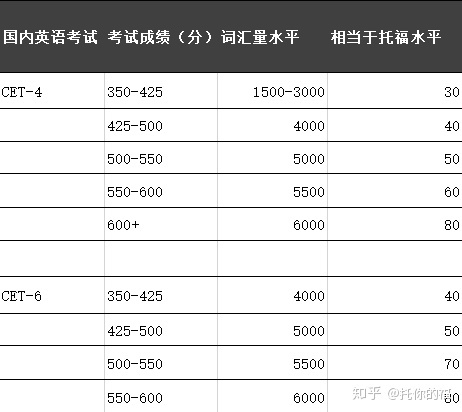 大学英语四级分值分布情况(英语四级相当于高考什么水平)