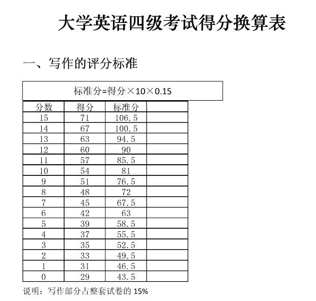 四级英语分数怎么算(四级英语分数)