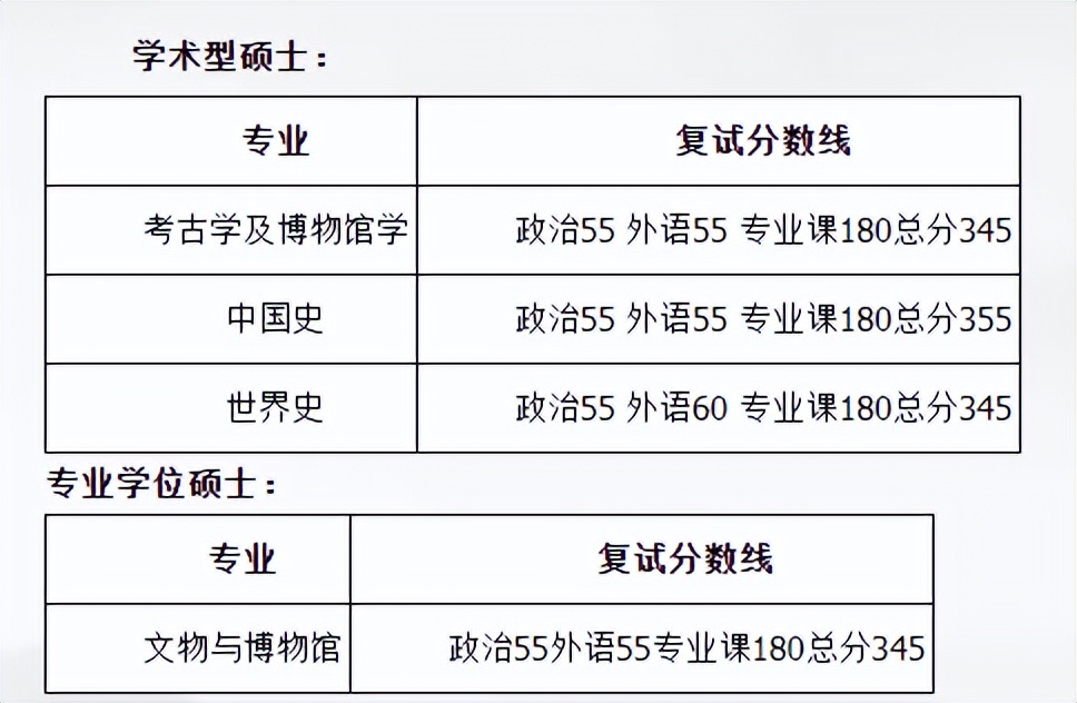 考研英语一国家线2022公布_考研英语一国家线2022