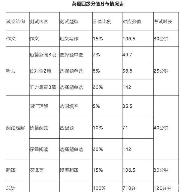 英语四级考些什么东西_英语四级要考些什么