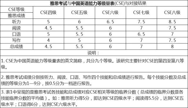 英语六级425分相当于雅思多少分呢_英语六级425分相当于雅思多少分