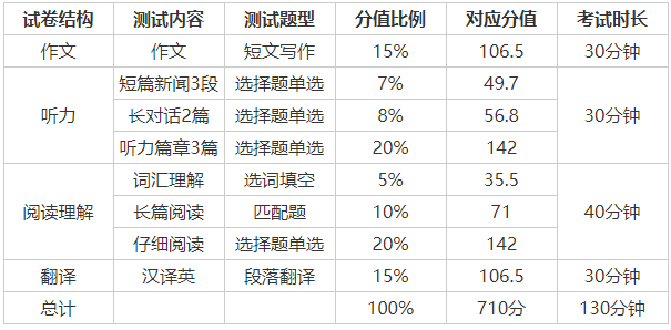 英语六级各题分值分布明细的简单介绍