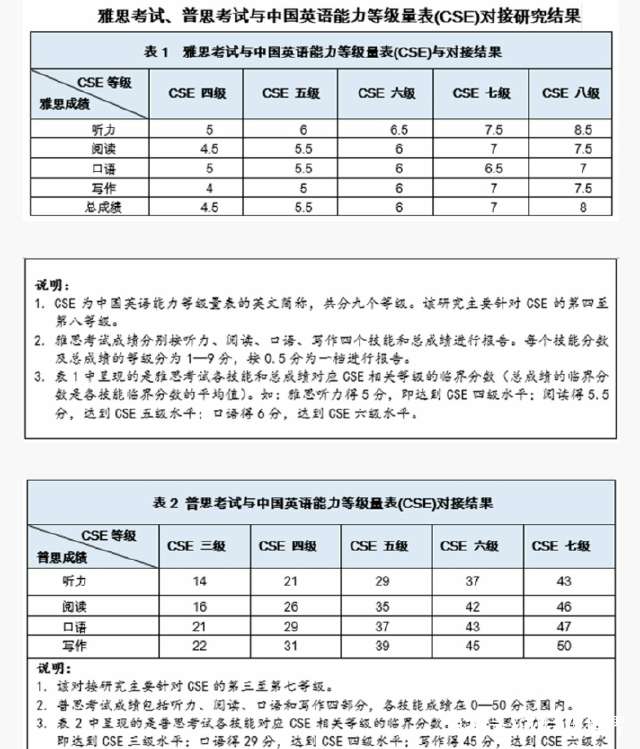 英语六级425相当于雅思多少分_大学六级425相当于雅思多少分?