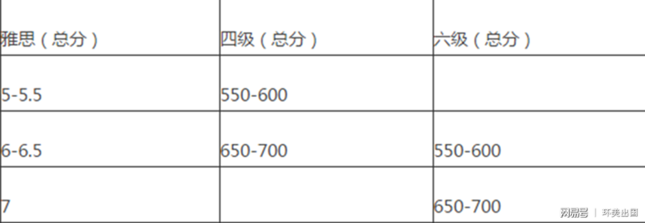 英语六级425相当于雅思多少分_大学六级425相当于雅思多少分?