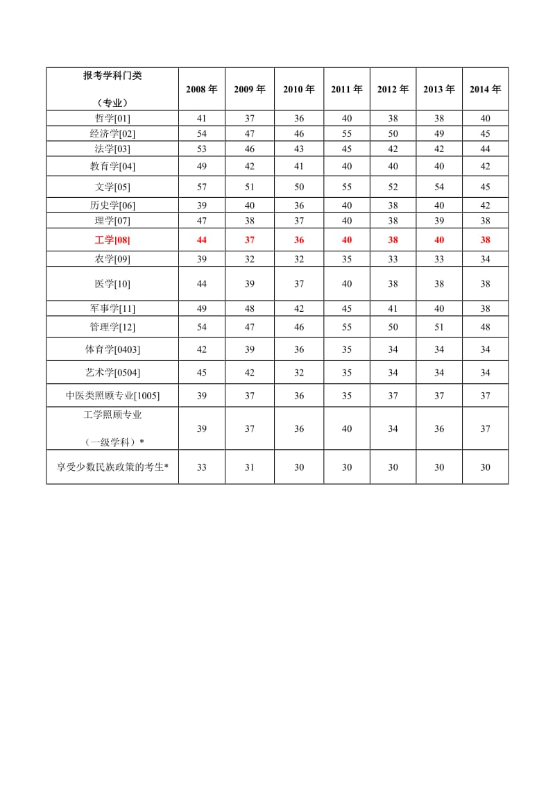 2018年哲学考研国家线_哲学考研英语国家线