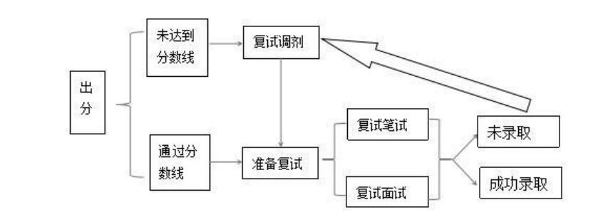 考研流程与环节(考研流程)