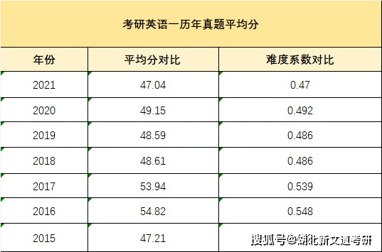 考研英语一满分多少分_英语一和英语二考研哪个难