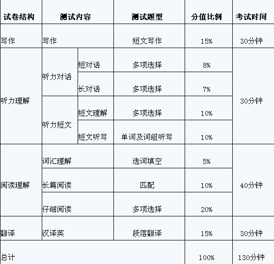 英语六级考试时间下半年_英语6级出成绩时间2022